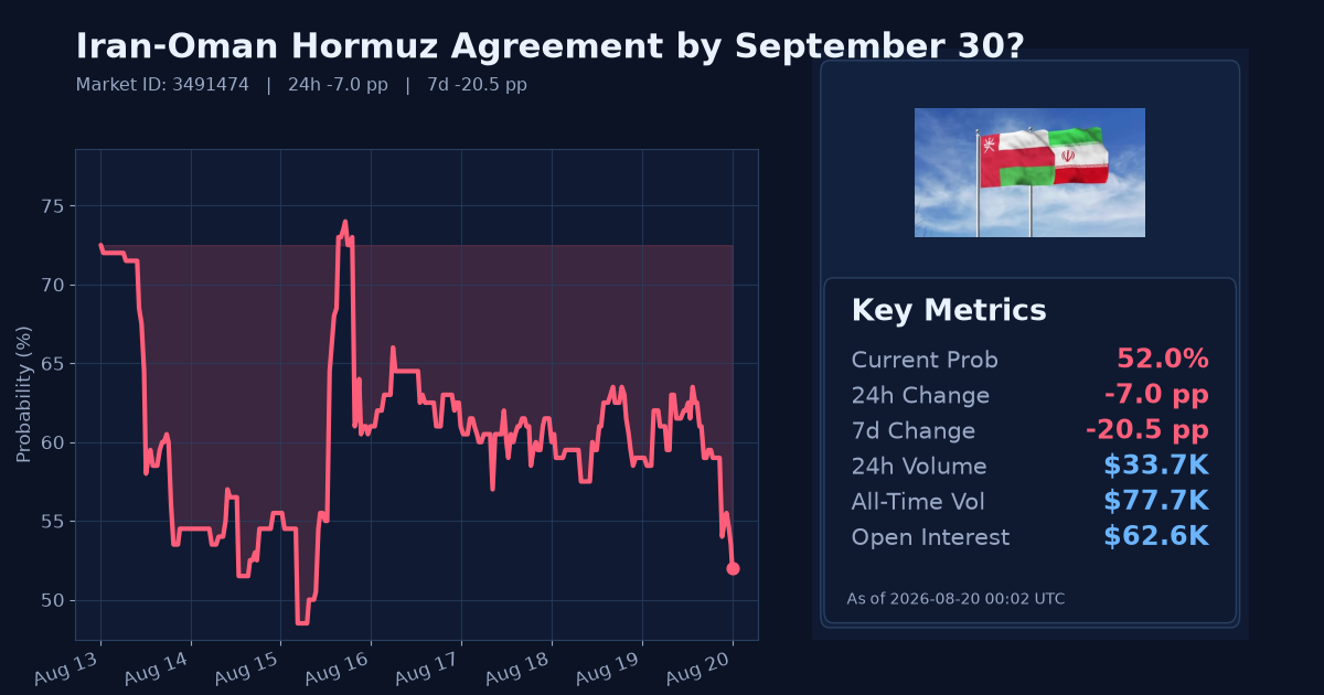 Iran-Oman Hormuz Agreement by September 30? chart
