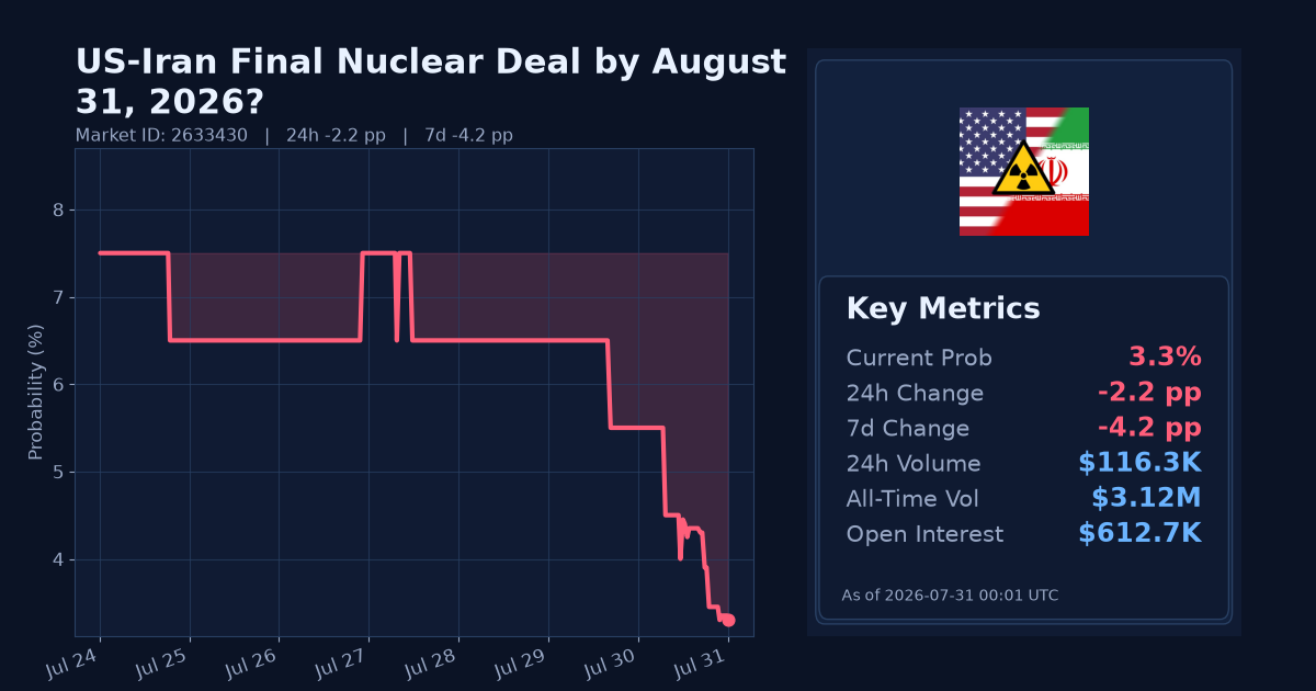 US-Iran Final Nuclear Deal by August 31, 2026? chart