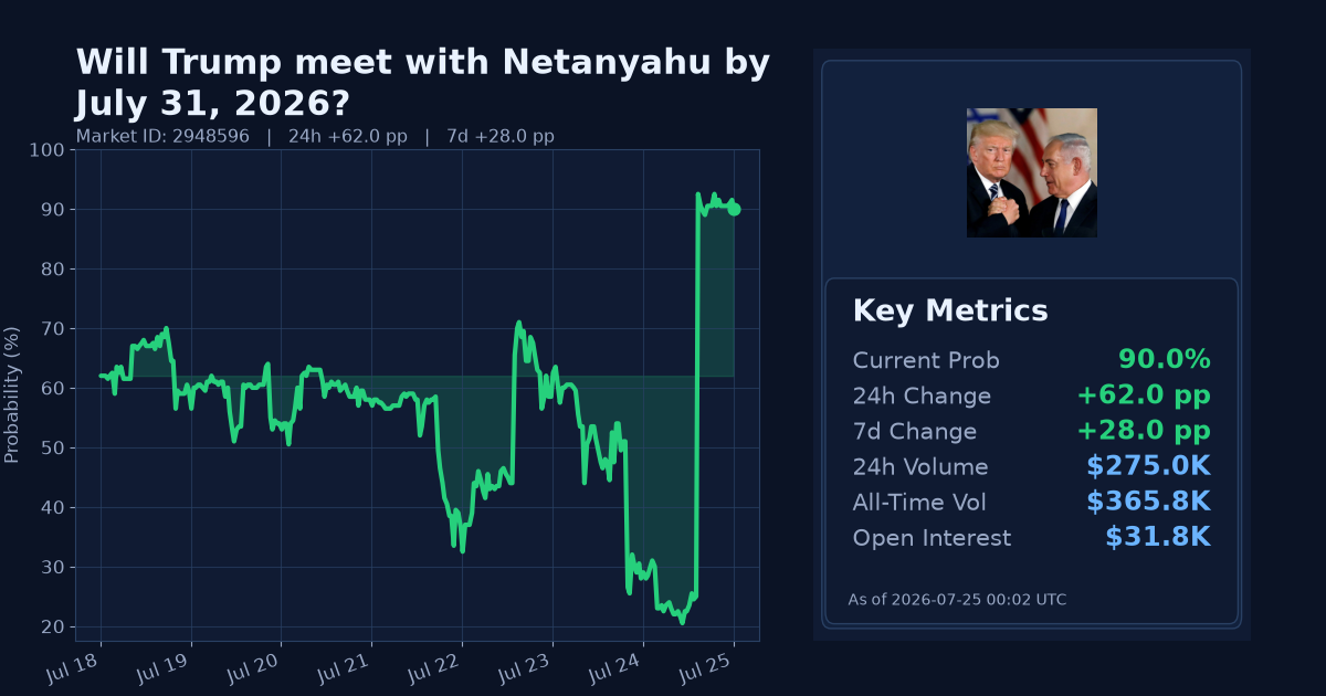 Will Trump meet with Netanyahu by July 31, 2026? chart