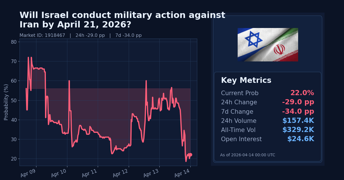 Will Israel conduct military action against Iran by April 21, 2026? chart
