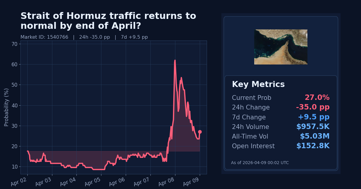 Strait of Hormuz traffic returns to normal by end of April? chart