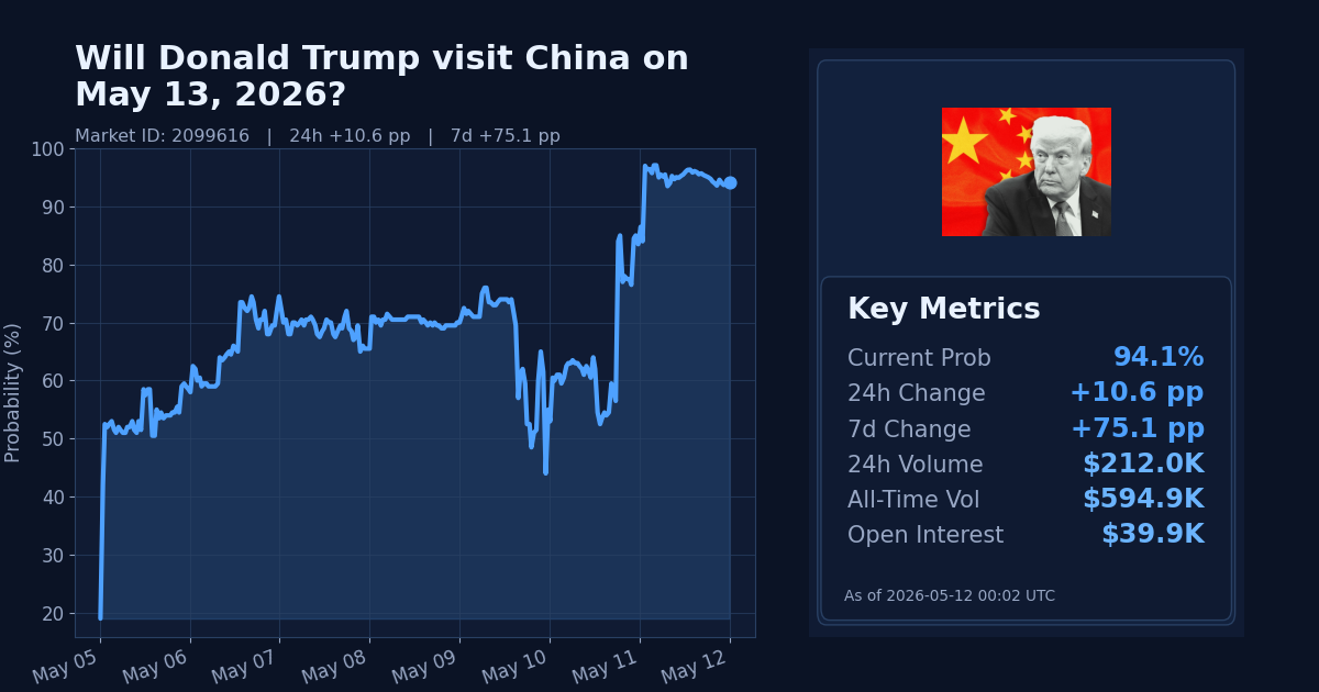 Will Donald Trump visit China on May 13, 2026? chart