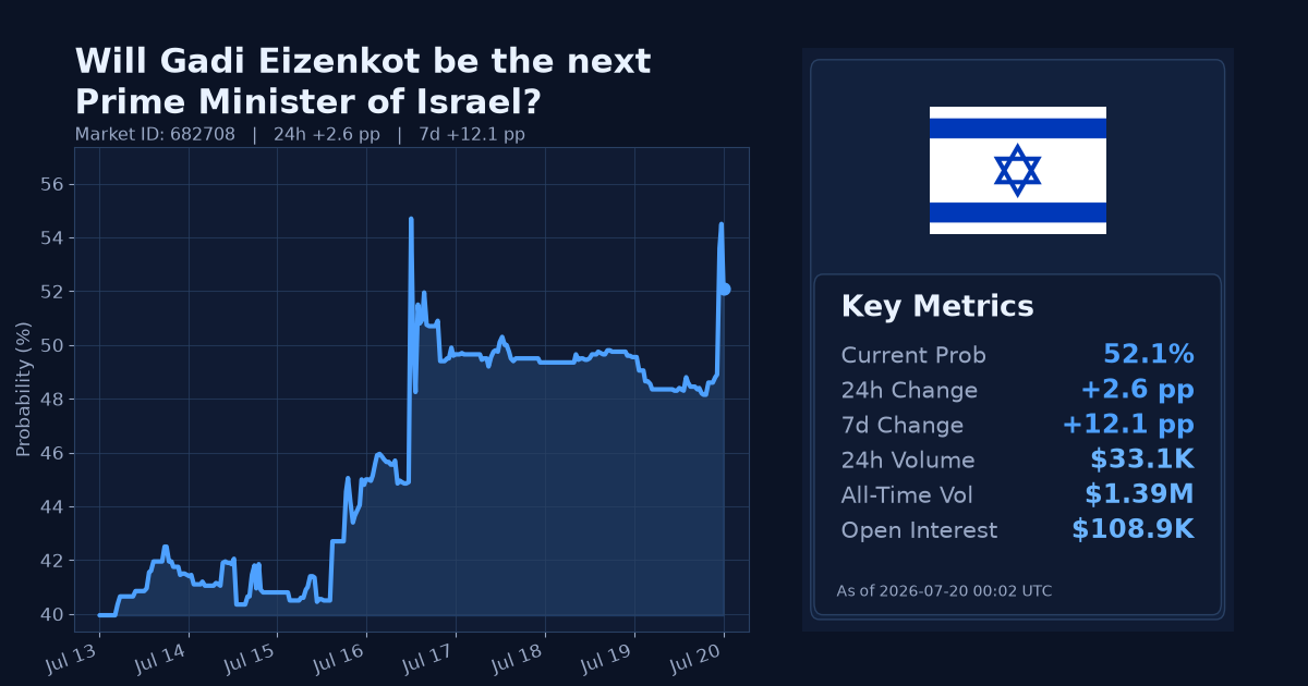 Will Gadi Eizenkot be the next Prime Minister of Israel? chart