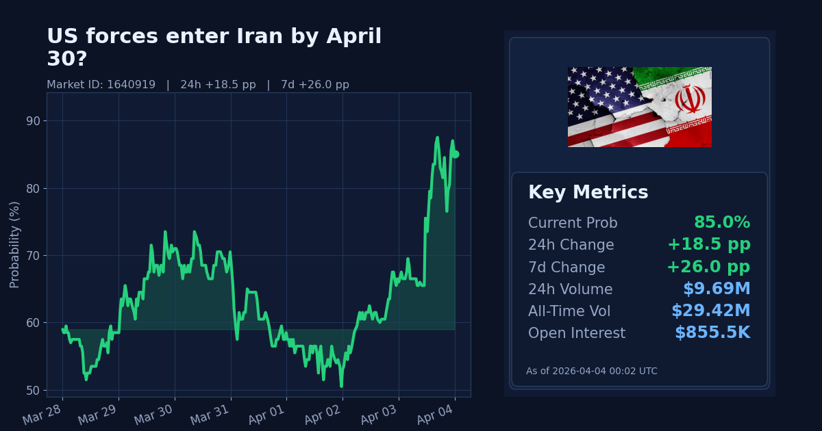 US forces enter Iran by April 30? chart