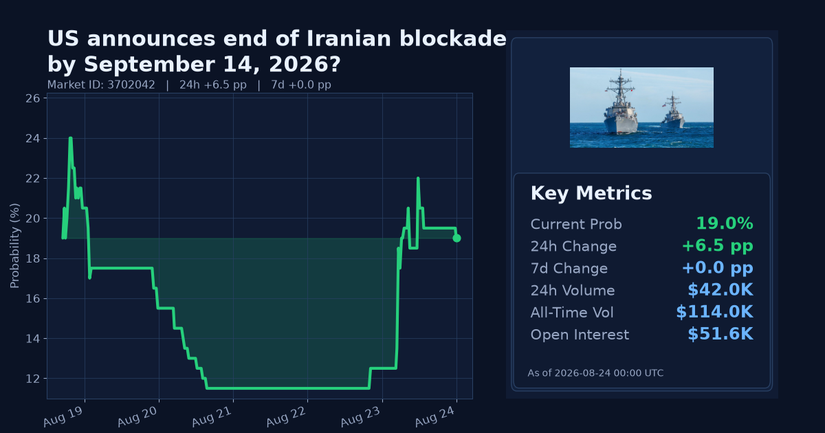 US announces end of Iranian blockade by September 14, 2026? chart