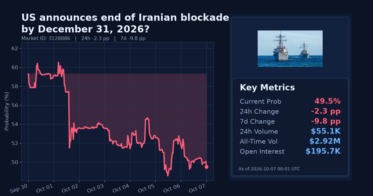US announces end of Iranian blockade by December 31, 2026? chart