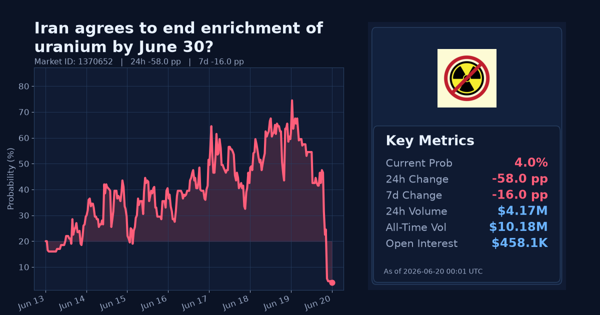 Iran agrees to end enrichment of uranium by June 30? chart