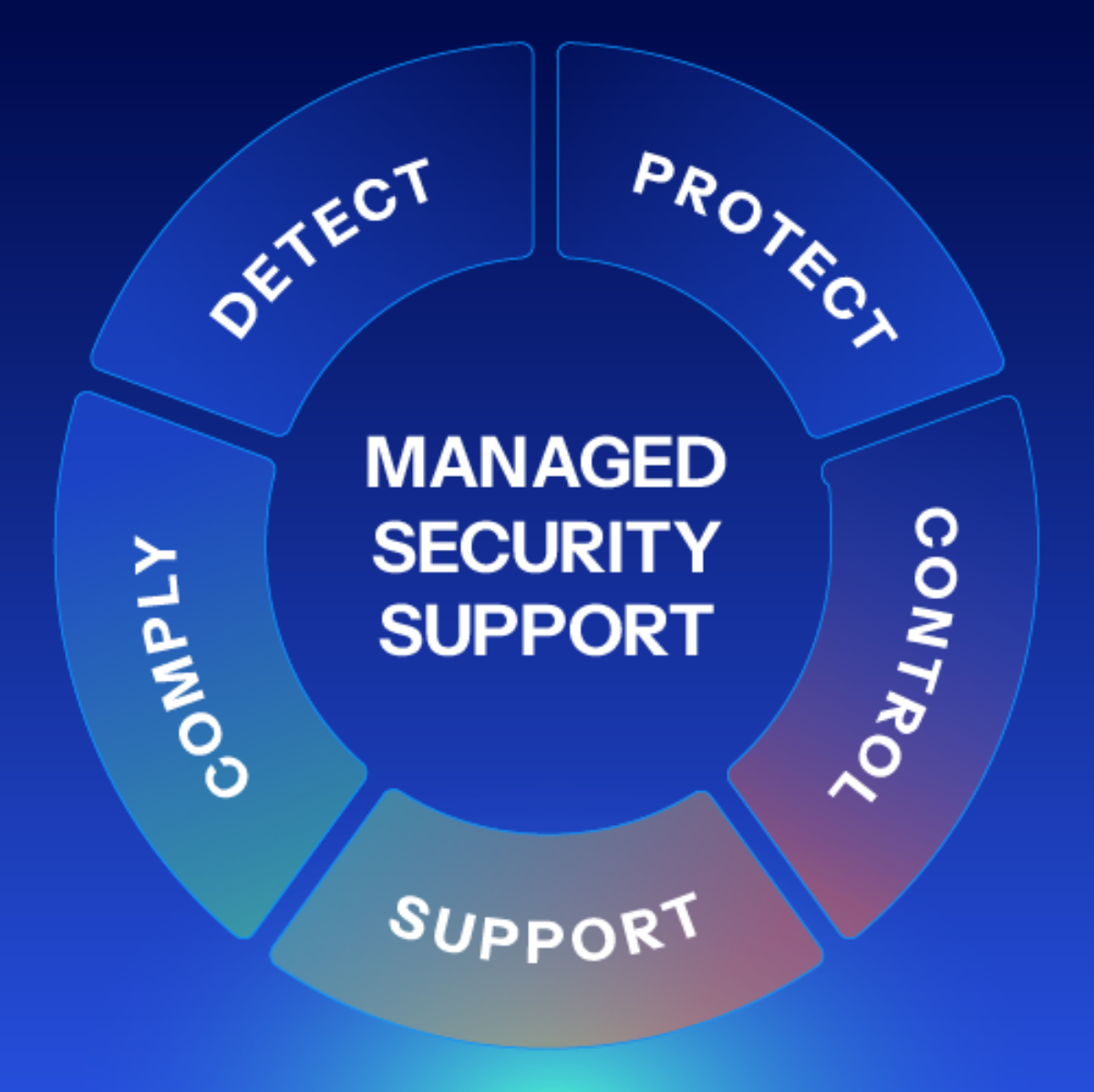 Ce înseamnă „managed security” în practică: protecția ta împotriva atacurilor cibernetice
