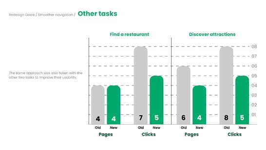 Tripadvisor Website UX Optimization Redesign — 项目图 10