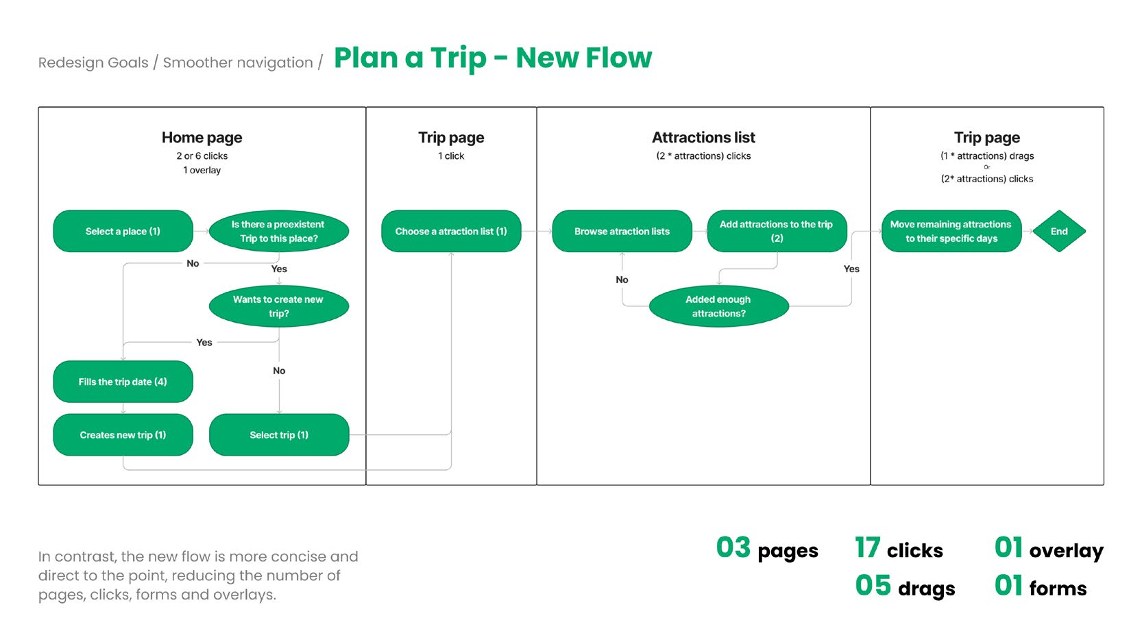 Tripadvisor Website UX Optimization Redesign — 项目图 6