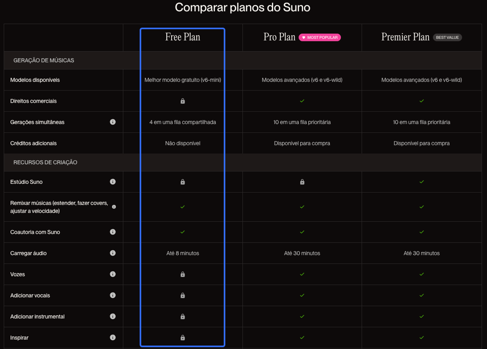 Comparação detalhada dos benefícios em todos os planos Suno e uso comercial disponíveis.