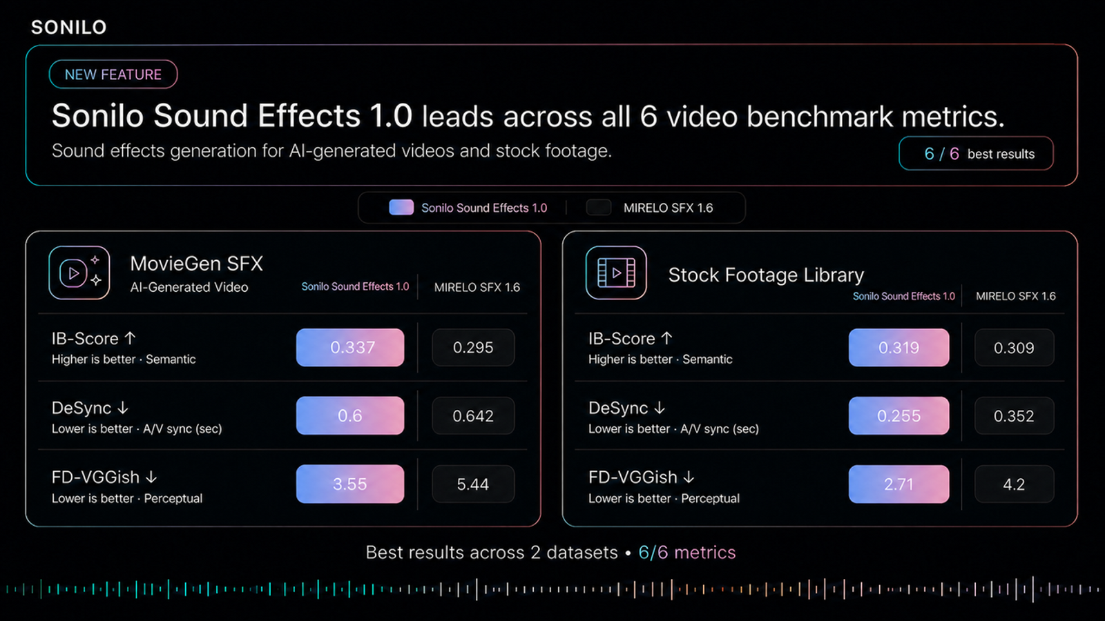 Sonilo Sound Effects 1.0 outperforms competitors in all 6 video benchmark metrics for AI video.