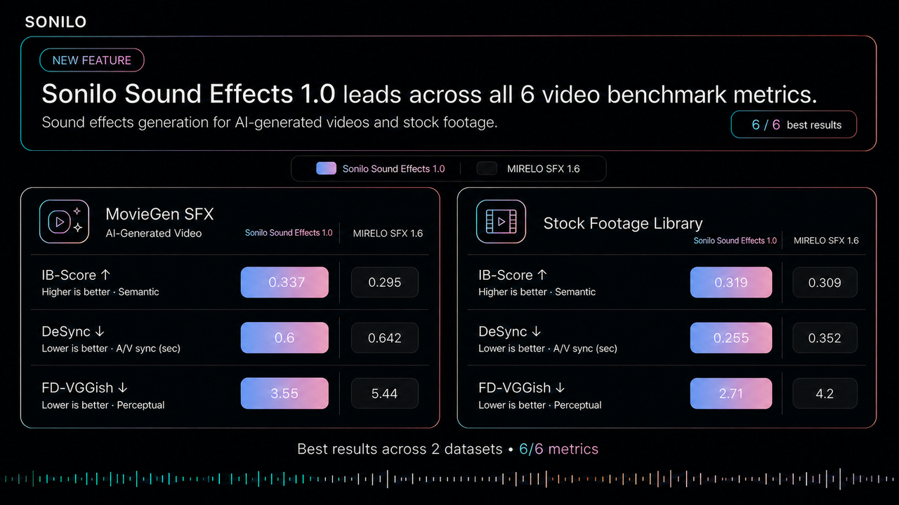 Sonilo Sound Effects 1.0 outperforms competitors in all 6 video benchmark metrics for AI video.