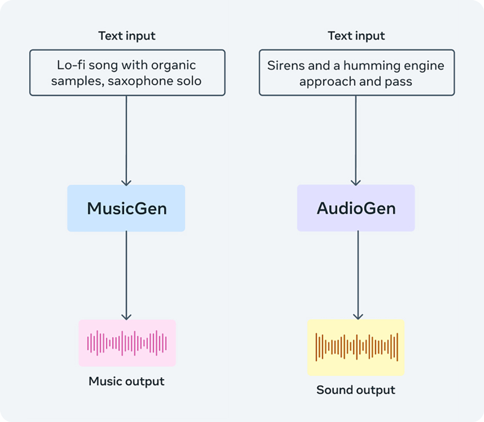 Meta社が開発したAI効果音生成ツールおよび音楽生成AIであるAudioGenとMusicGenの仕組みを解説する概念図です。入力したテキストプロンプトに応じて、音楽や環境音がどのように生成・出力されるかの違いを視覚的に比較して説明しています。 