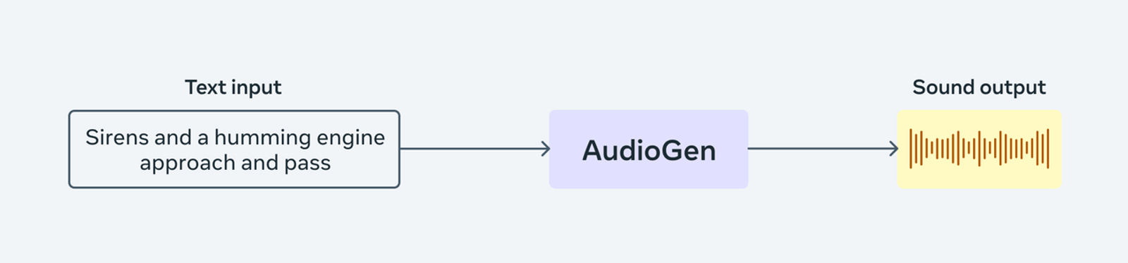 テキスト入力からAudioGenモデルを経由してサウンド出力波形が生成されるプロセスを図解したイメージです。環境音や効果音をテキスト指示のみで作成し、AIで動画に効果音を付ける最先端の技術フローをシンプルに表現しています。