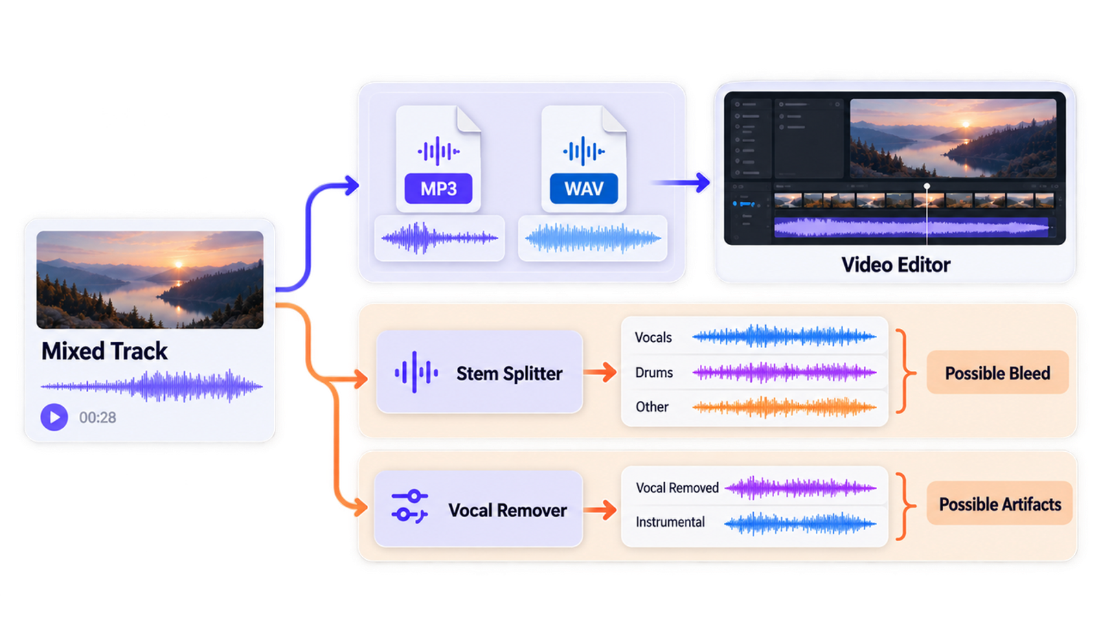 Export your sonauto ai music tracks as MP3 or use the advanced stem splitter to isolate vocals and drums for editing.