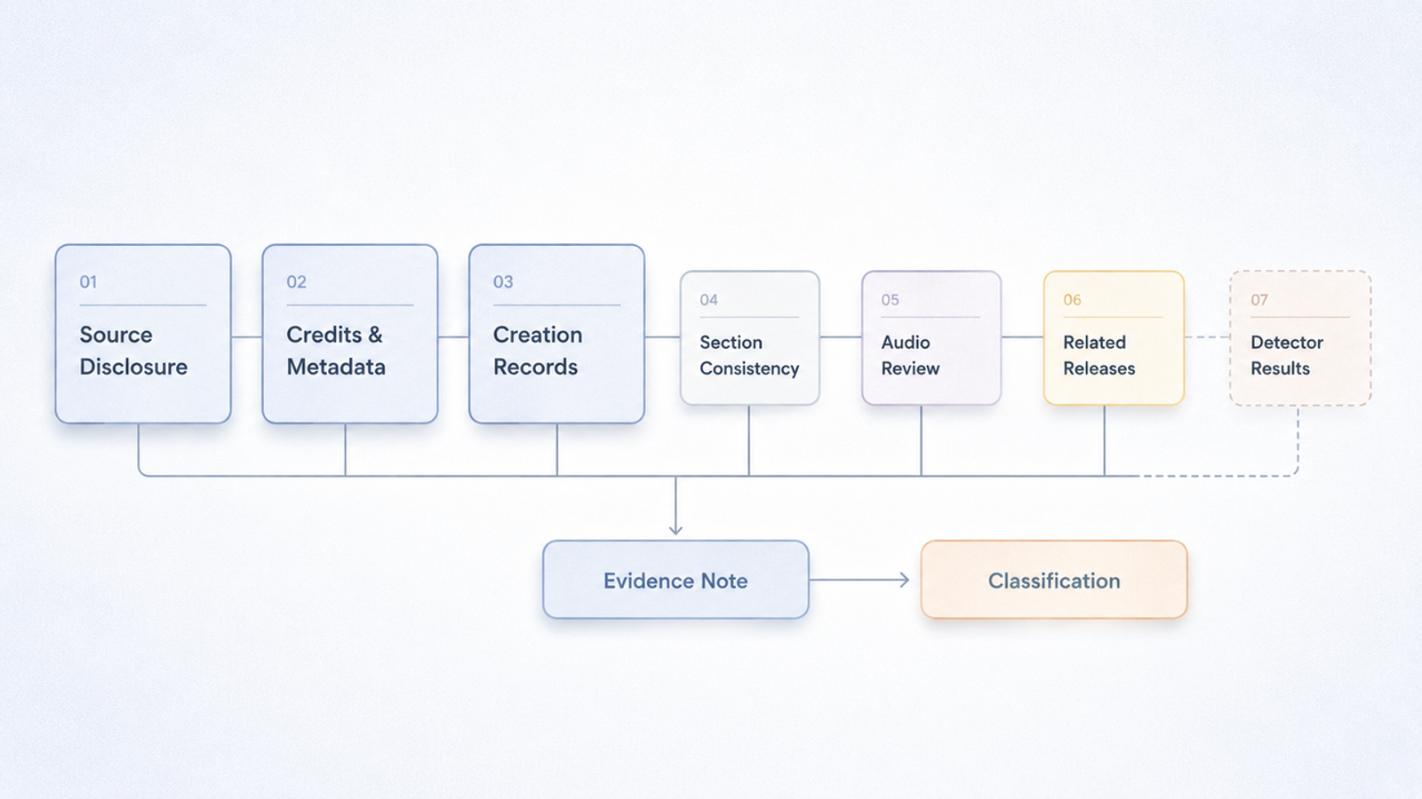 A clear step-by-step flowchart to check music to see if its ai generated or not easily.