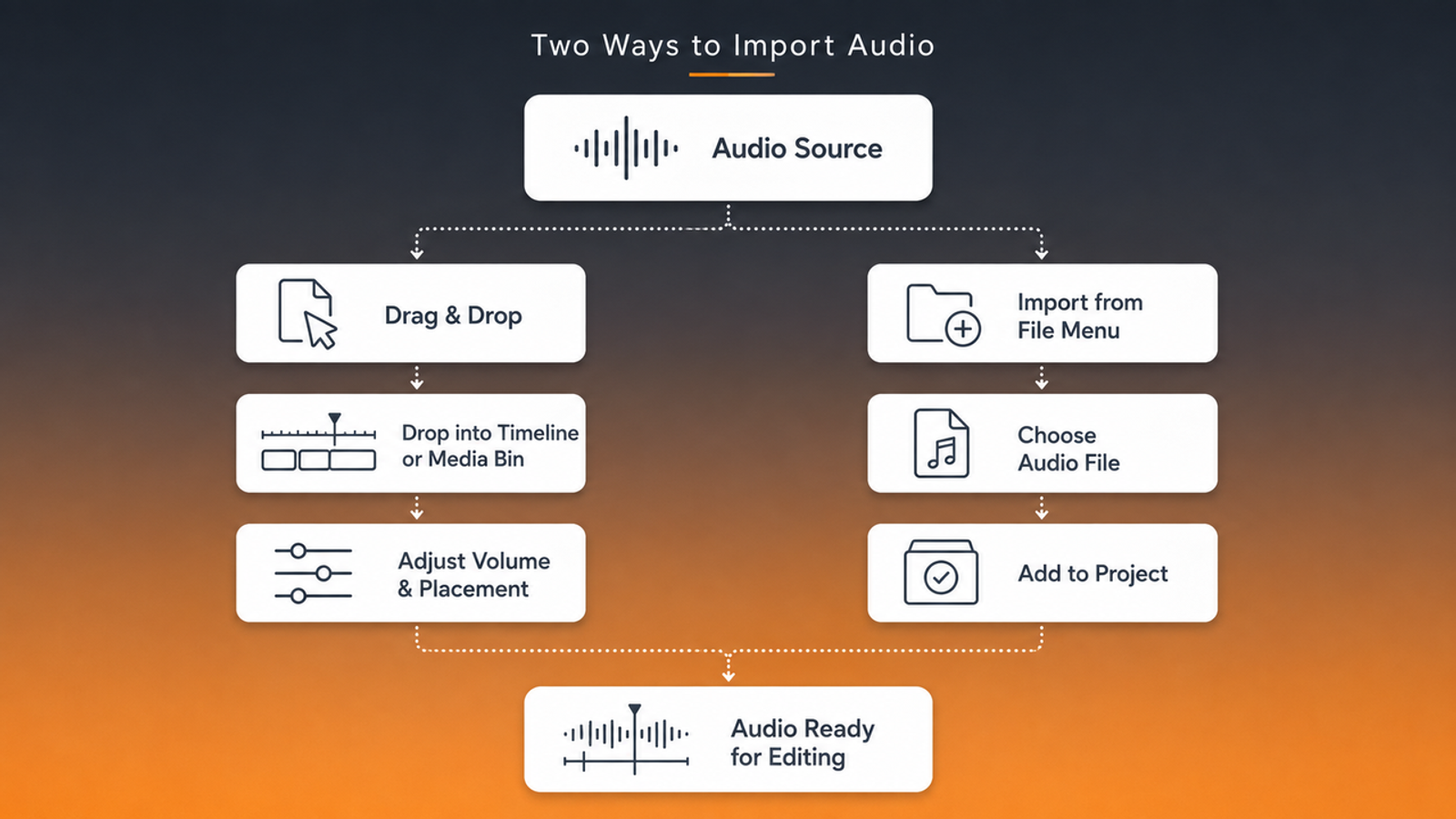 Flowchart illustrating two methods for importing audio files via drag and drop or the file menu into a timeline or media bin.