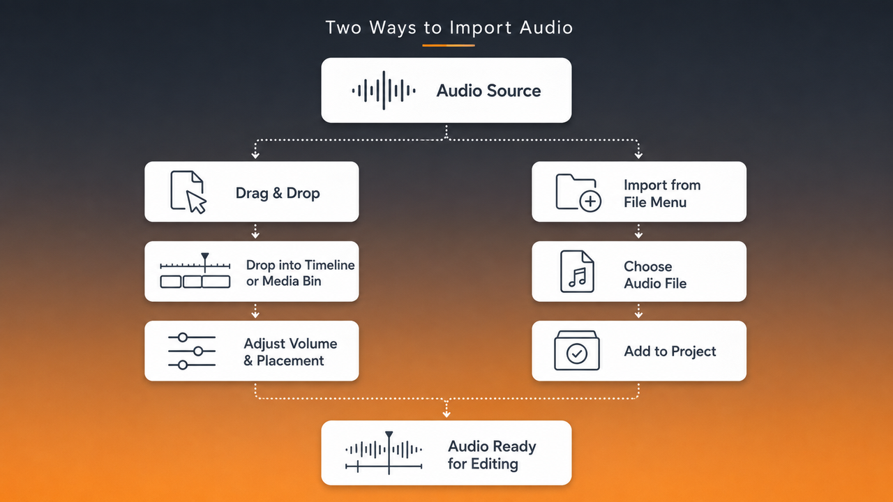 Flowchart illustrating two methods for importing audio files via drag and drop or the file menu into a timeline or media bin.