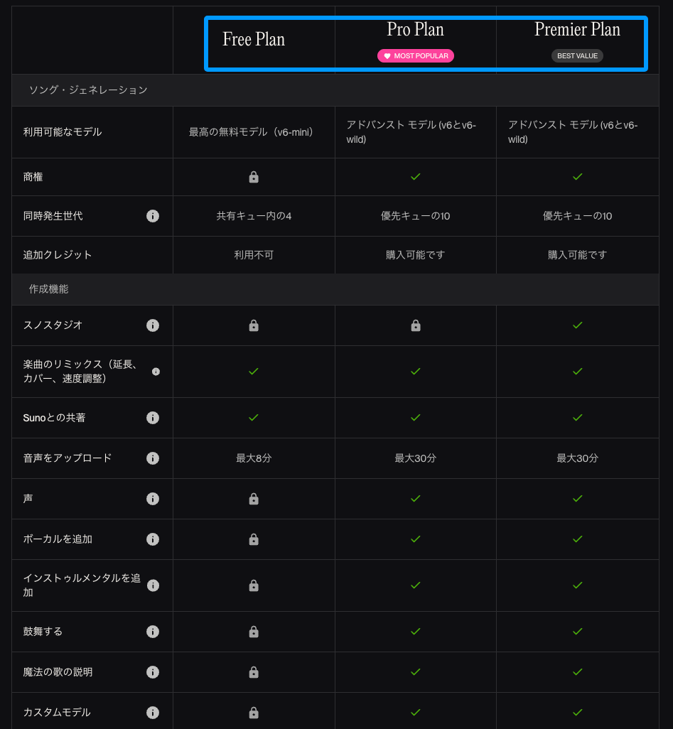 Suno v5.5の各料金プラン(Free、Pro、Premier)の機能比較表。Suno v5.5 料金 商用利用の可否について明確に記載されており、無料プランでは商用利用不可、Pro以上の有料プランから商権(商用利用権)が付与されることがひと目で分かります。