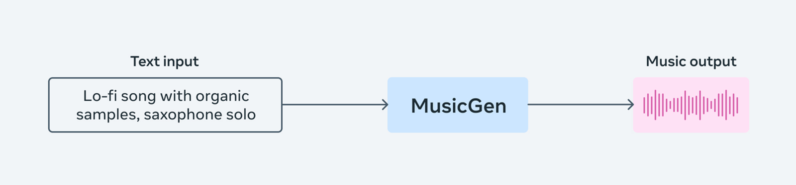 テキスト入力からMusicGenモデルを介して音楽の波形が生成される仕組みを示す図解です。BGMや楽曲をプロンプトで生成し、AIで動画に効果音を付ける技術と併用して映像全体のオーディオ体験を向上させるフローを表しています。