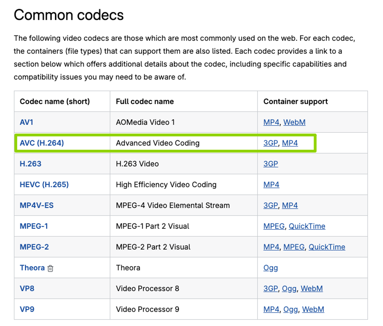Table of common web codecs like MP4 and H.264 used when you add music to video online for broad compatibility.
