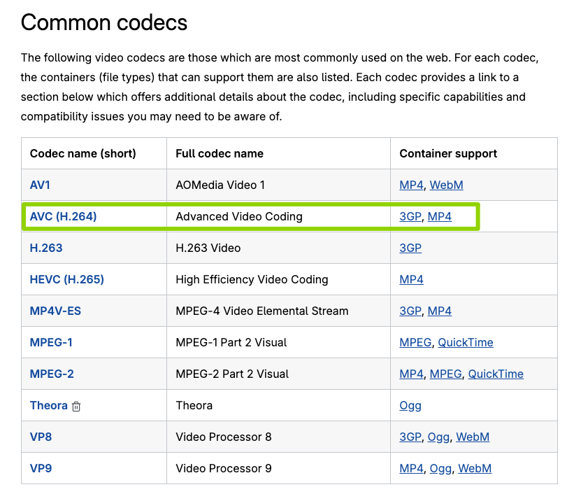Table of common web codecs like MP4 and H.264 used when you add music to video online for broad compatibility.