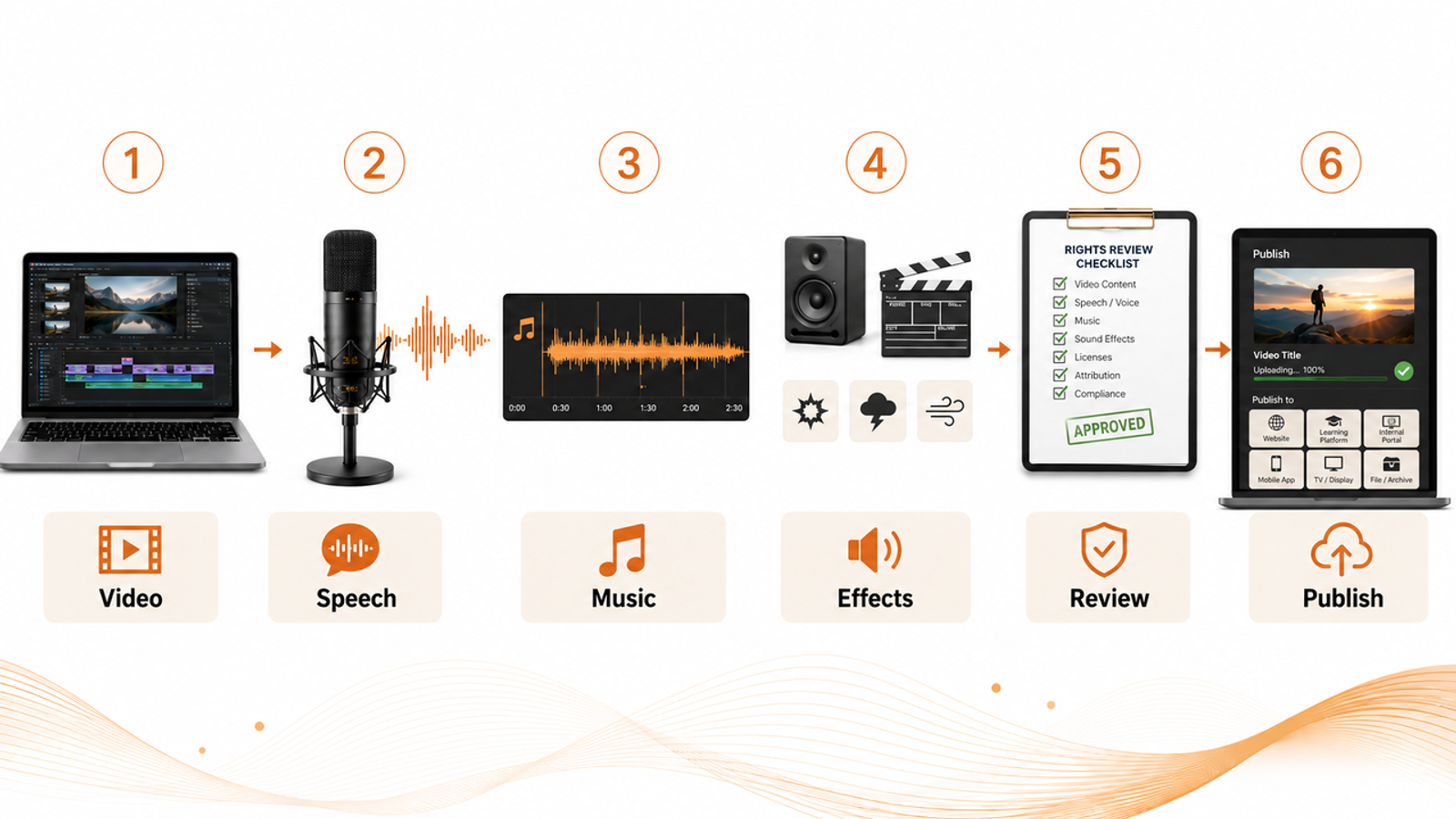 ViiTorVoice six-step workflow diagram covering video, speech, music, effects, review, and final publishing.