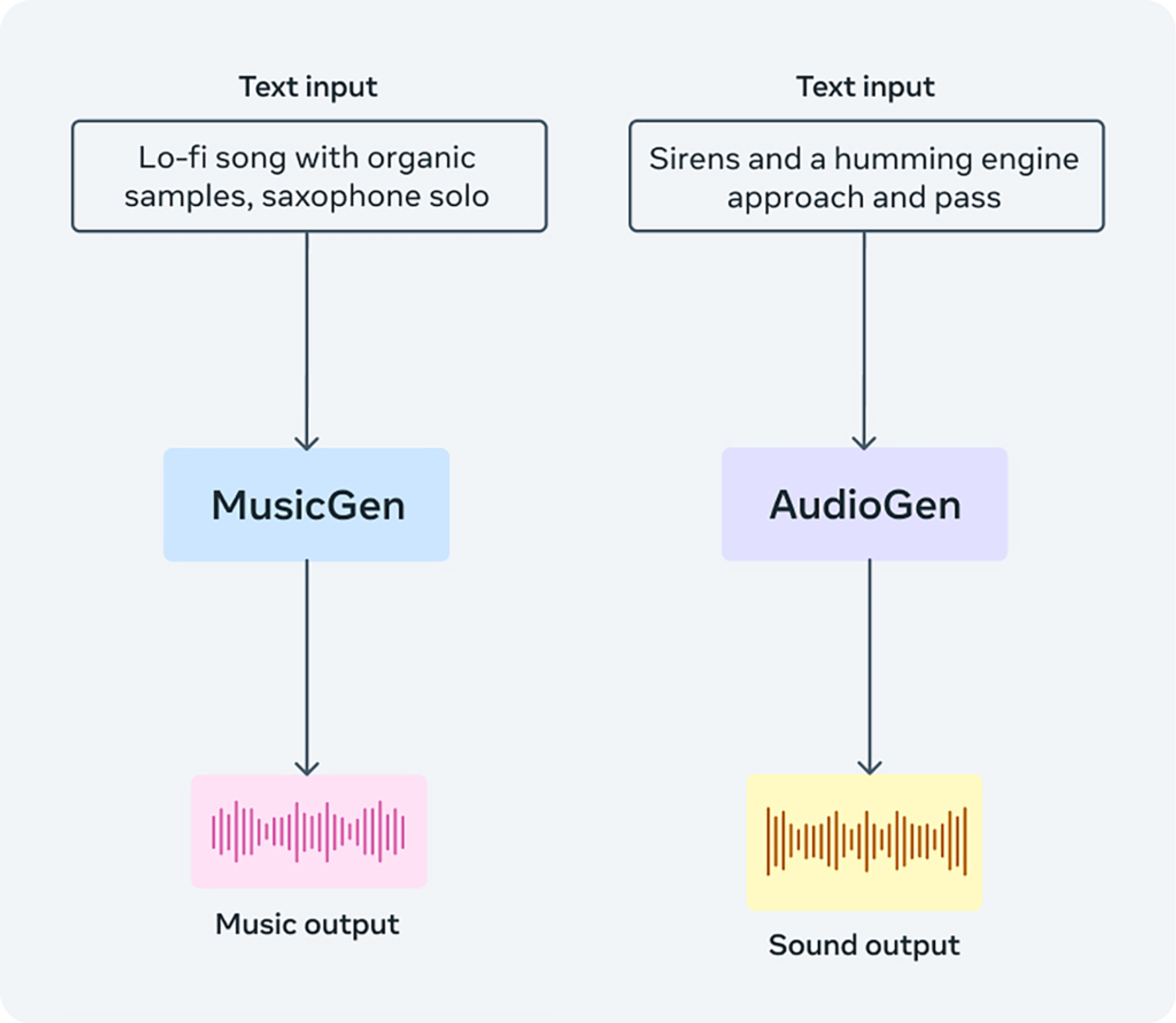 Diagrama do MusicGen e AudioGen para adicionar efeitos sonoros ao vídeo com IA com áudio realista.