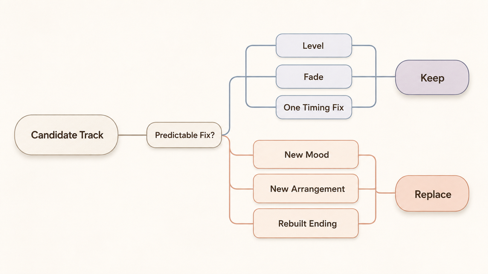 Decision flowchart to evaluate and pick the best ai generated music 2027 for video post-production.