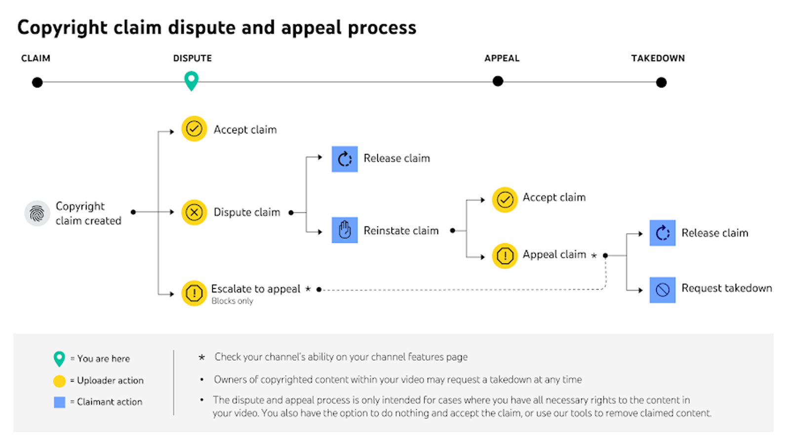 A detailed flowchart explaining copyright claim dispute processes: is suno ai safe.