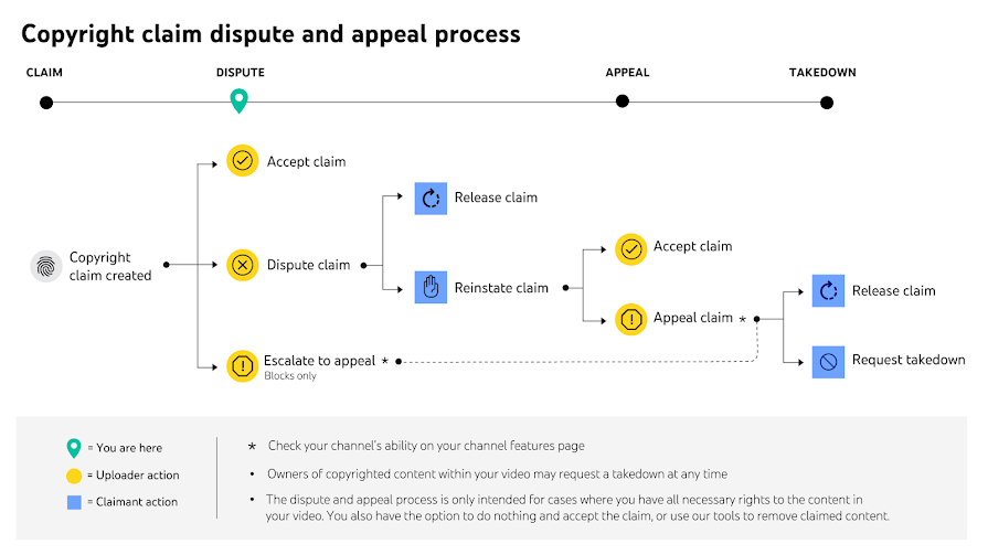 A detailed flowchart explaining copyright claim dispute processes: is suno ai safe.