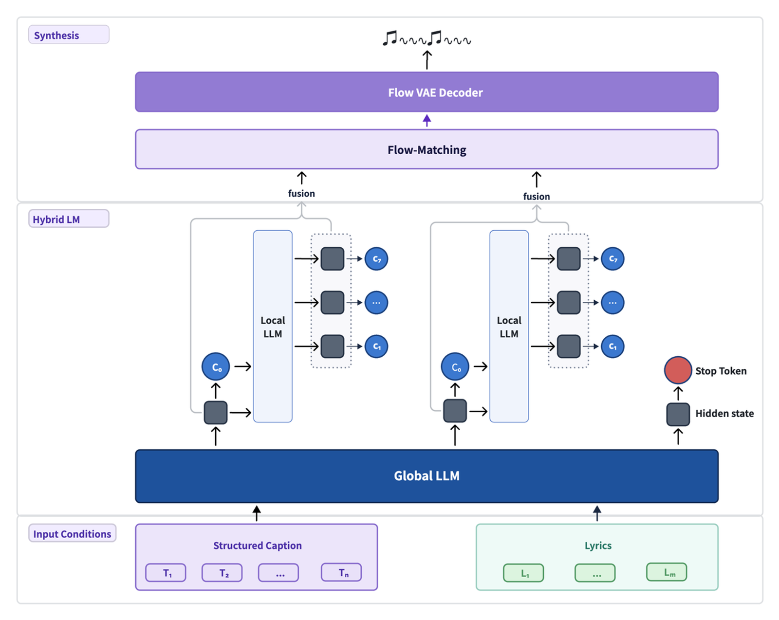 Flowchart of MiniMax Music 3, showing its unique Global & Local LLM music generation process against other video-to-music AI methods.