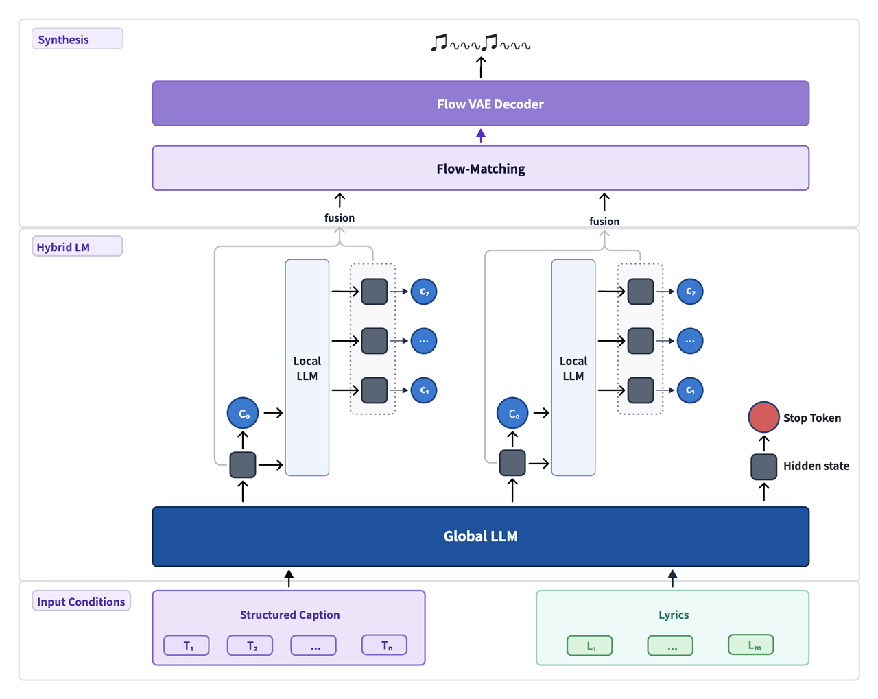 Flowchart of MiniMax Music 3, showing its unique Global & Local LLM music generation process against other video-to-music AI methods.