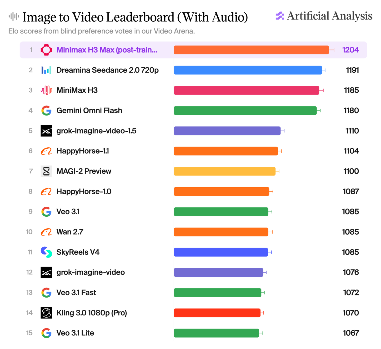 Artificial Analysis leaderboard ranking H3 Max native audio as the top image-to-video model with a 1204 Elo score.