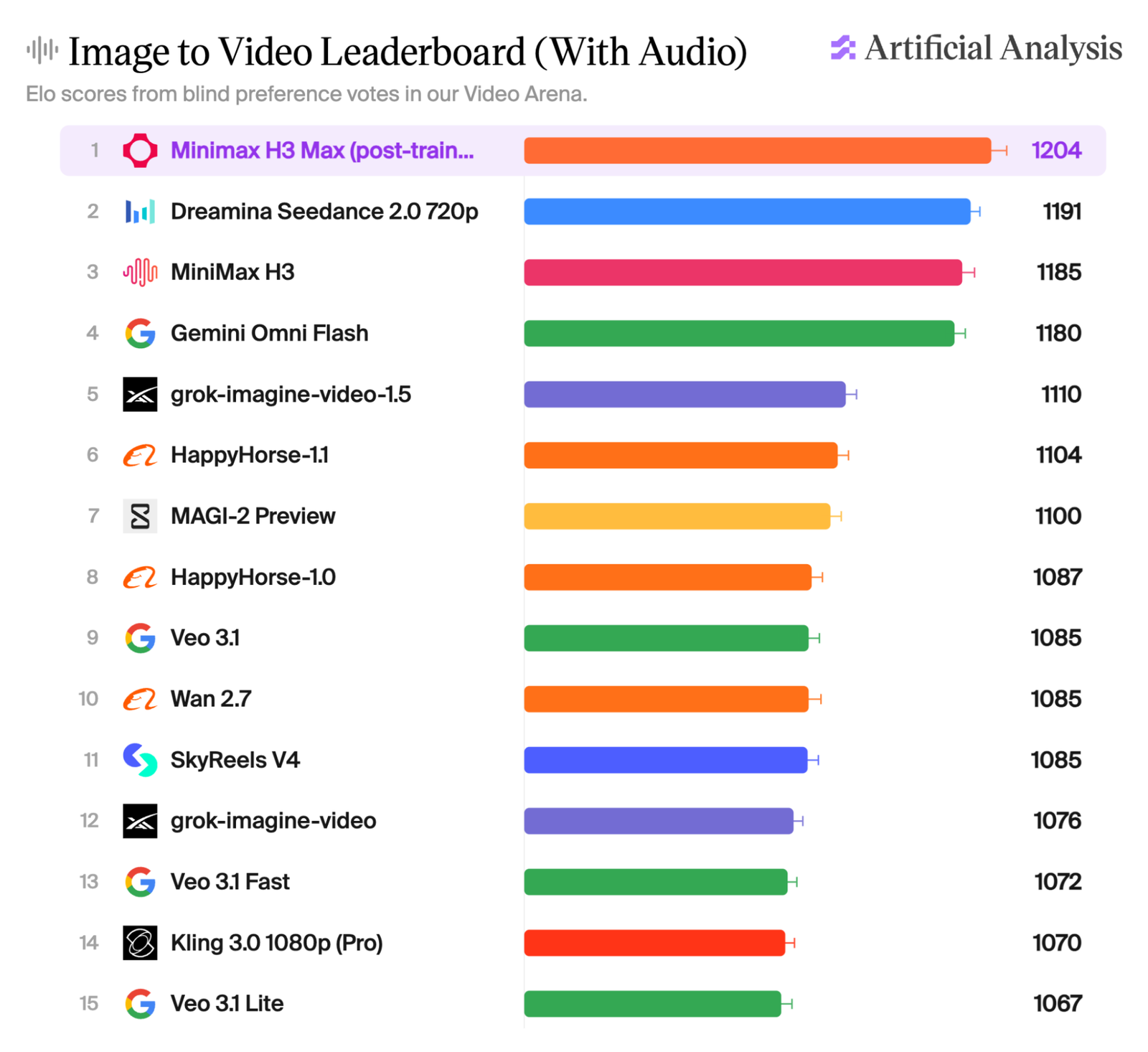 Artificial Analysis leaderboard ranking H3 Max native audio as the top image-to-video model with a 1204 Elo score.