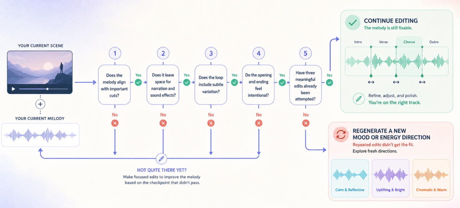 A comprehensive checklist flowchart guiding composers on how to write better melodies that fit current video scenes.