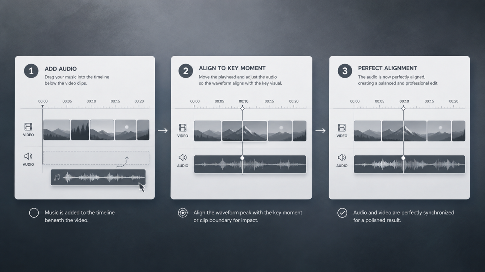 Diagram demonstrating three steps to add audio, align waveform peaks to key video moments, and achieve audio synchronization.