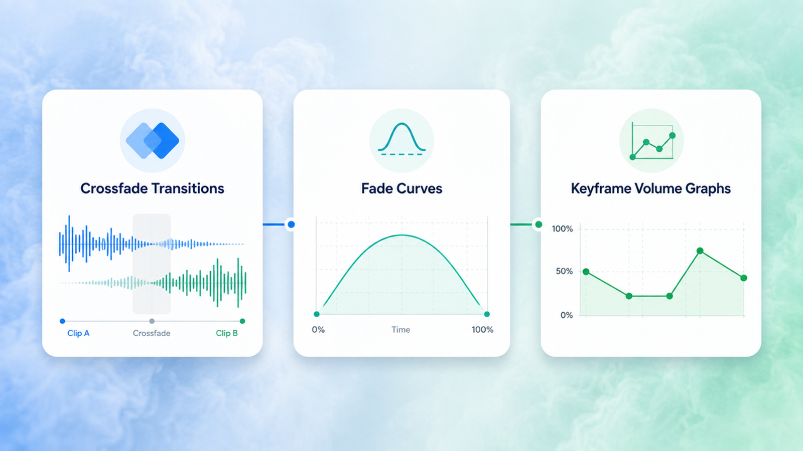 Visual graphic illustrating three audio editing concepts: Crossfade Transitions between tracks, Fade Curves, and Keyframe Volume Graphs.