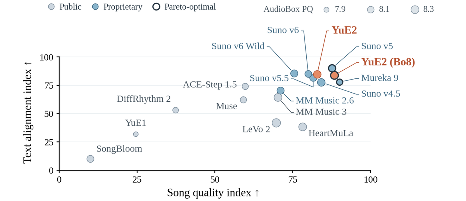 Benchmark chart in this YuE2 review comparing song quality index and text alignment against competing AI audio models.