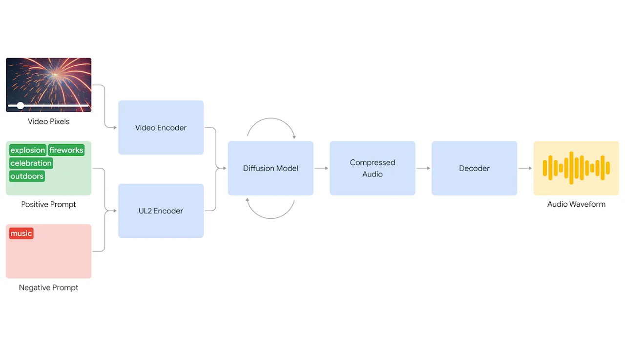 Technical diagram explaining what is AI generated music using a diffusion model process.