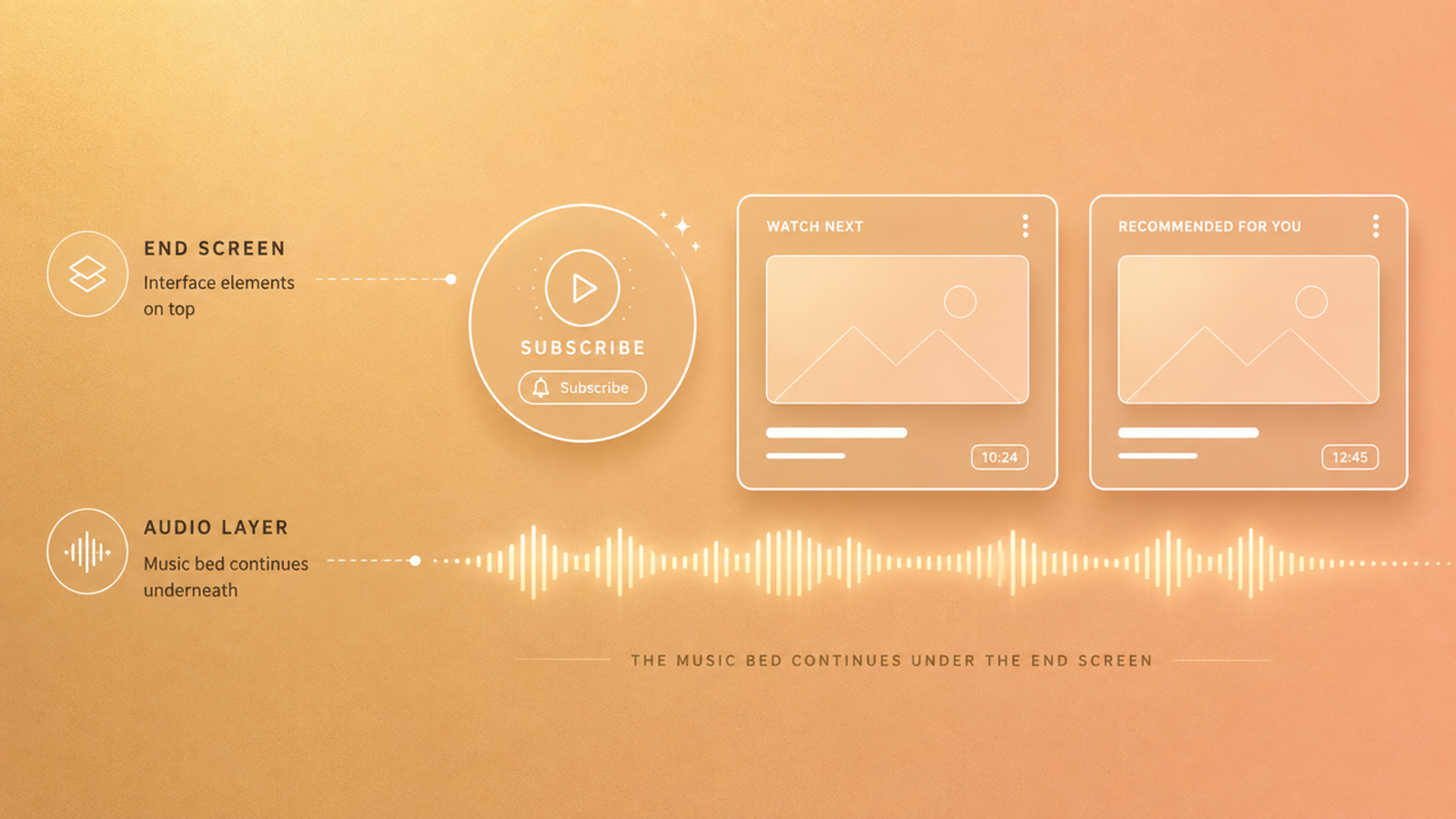 Diagram illustrating the structural layout of a video ending, showing YouTube UI end screen elements on top and a continuous audio music bed underneath.