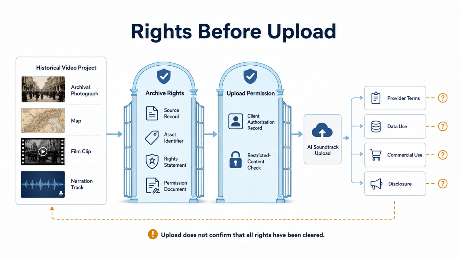 Workflow showing how to clear archive rights and upload permissions before using good music for history videos safely.