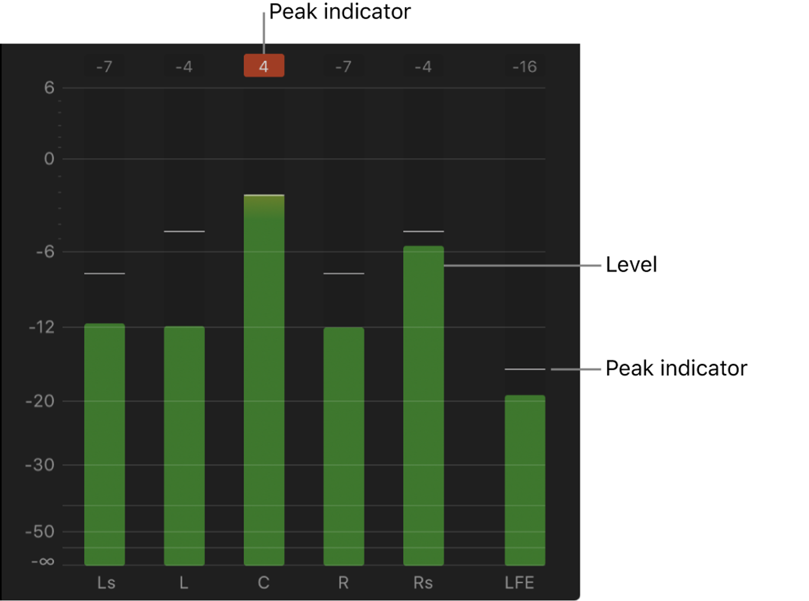 Professional audio meter showing peak levels and indicators to combine video with audio.