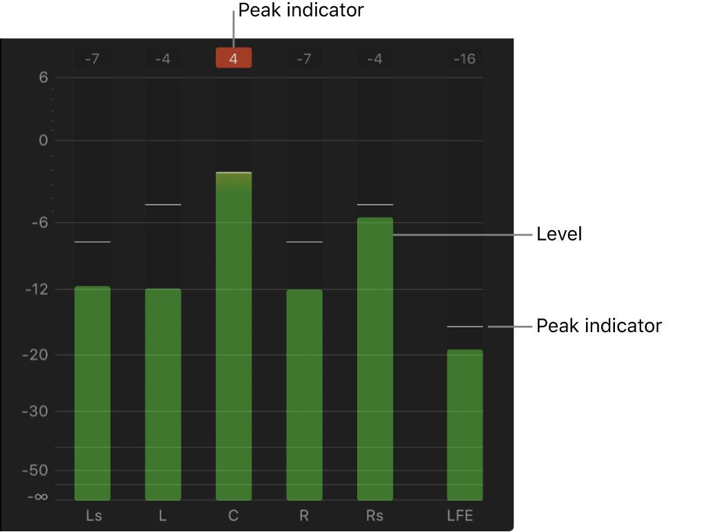Professional audio meter showing peak levels and indicators to combine video with audio.