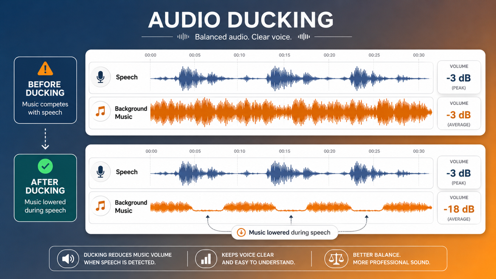 Comparative diagram demonstrating how audio ducking automatically lowers background music volume when speech is detected.