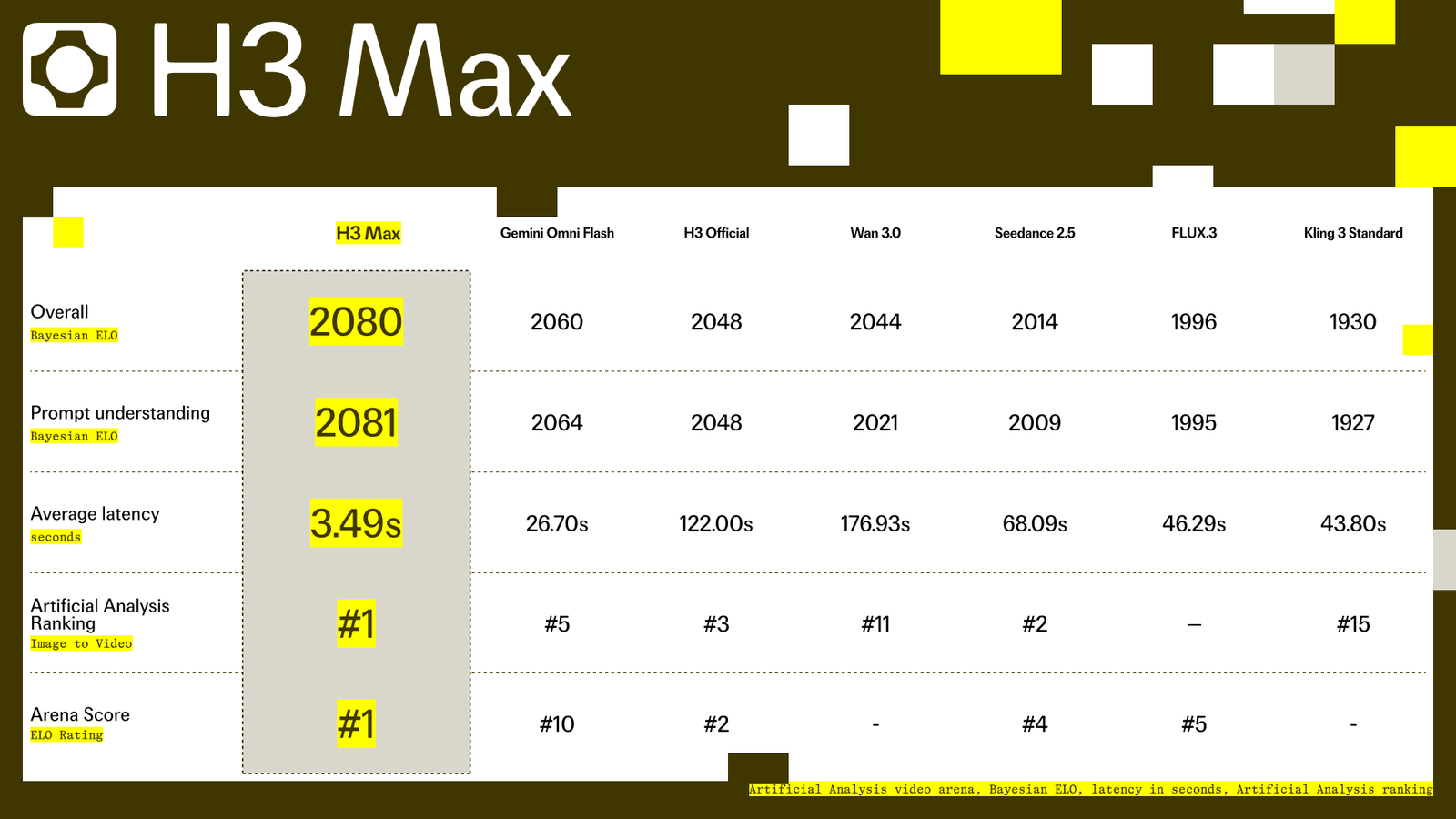 A benchmark table showing top scores and how H3 Max native audio compares with other video generation models.