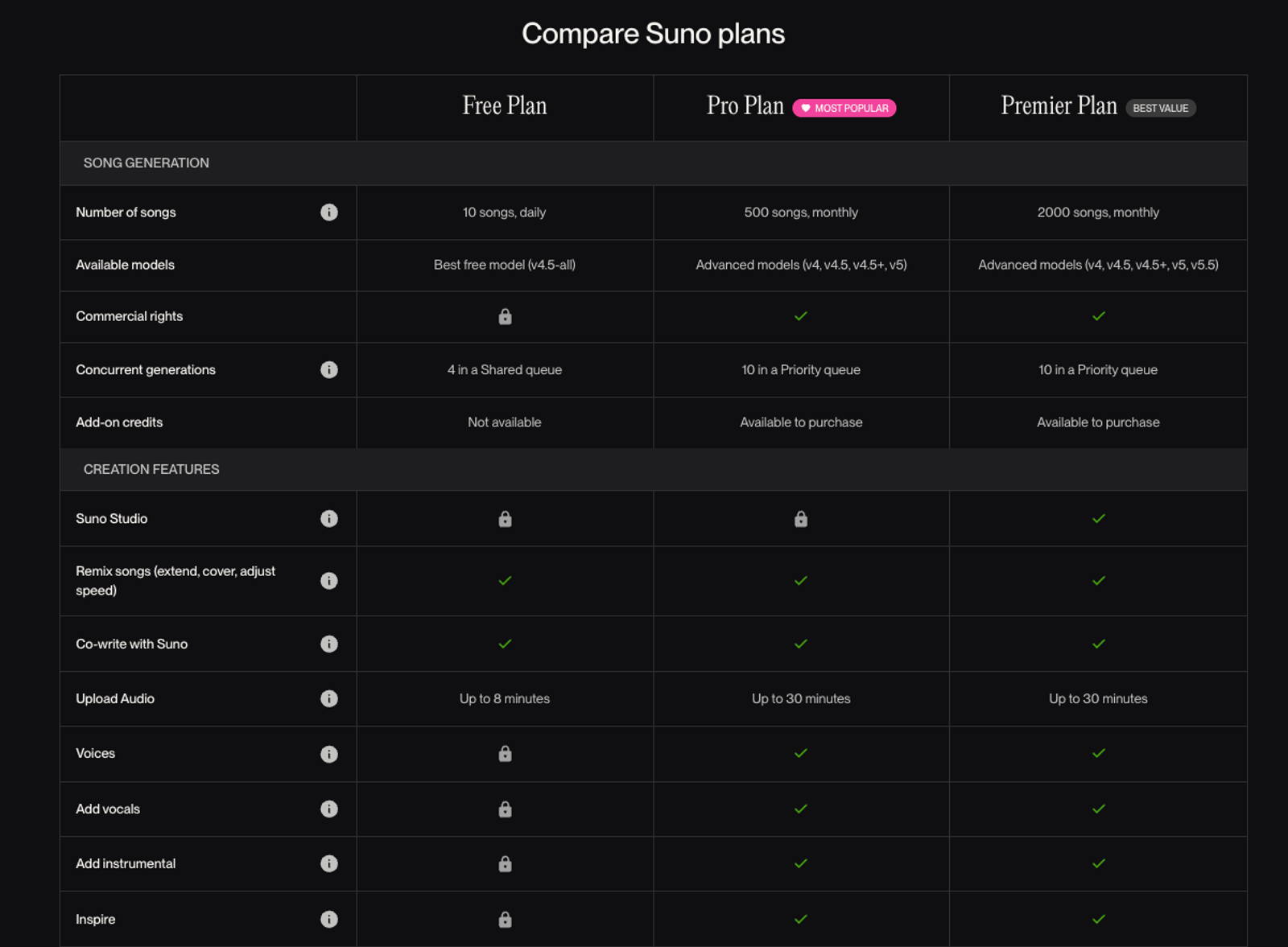 Detailed Suno v5.5 pricing table comparing daily song limits and commercial rights across plans.