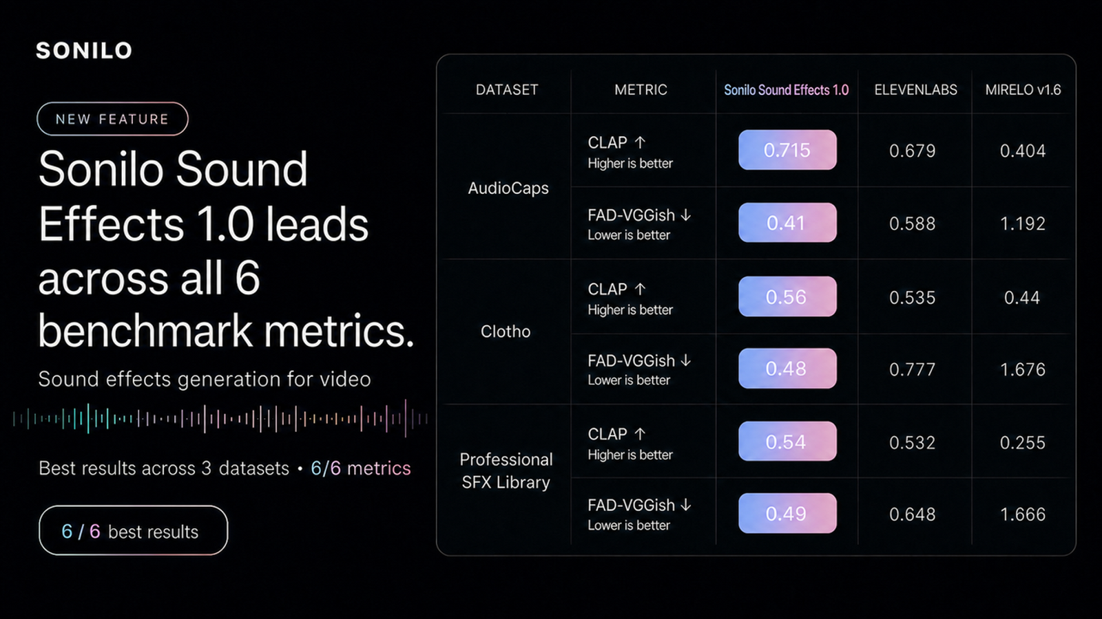 Sonilo Sound Effects 1.0 leads across 6 benchmark metrics compared to ElevenLabs and Mirelo.