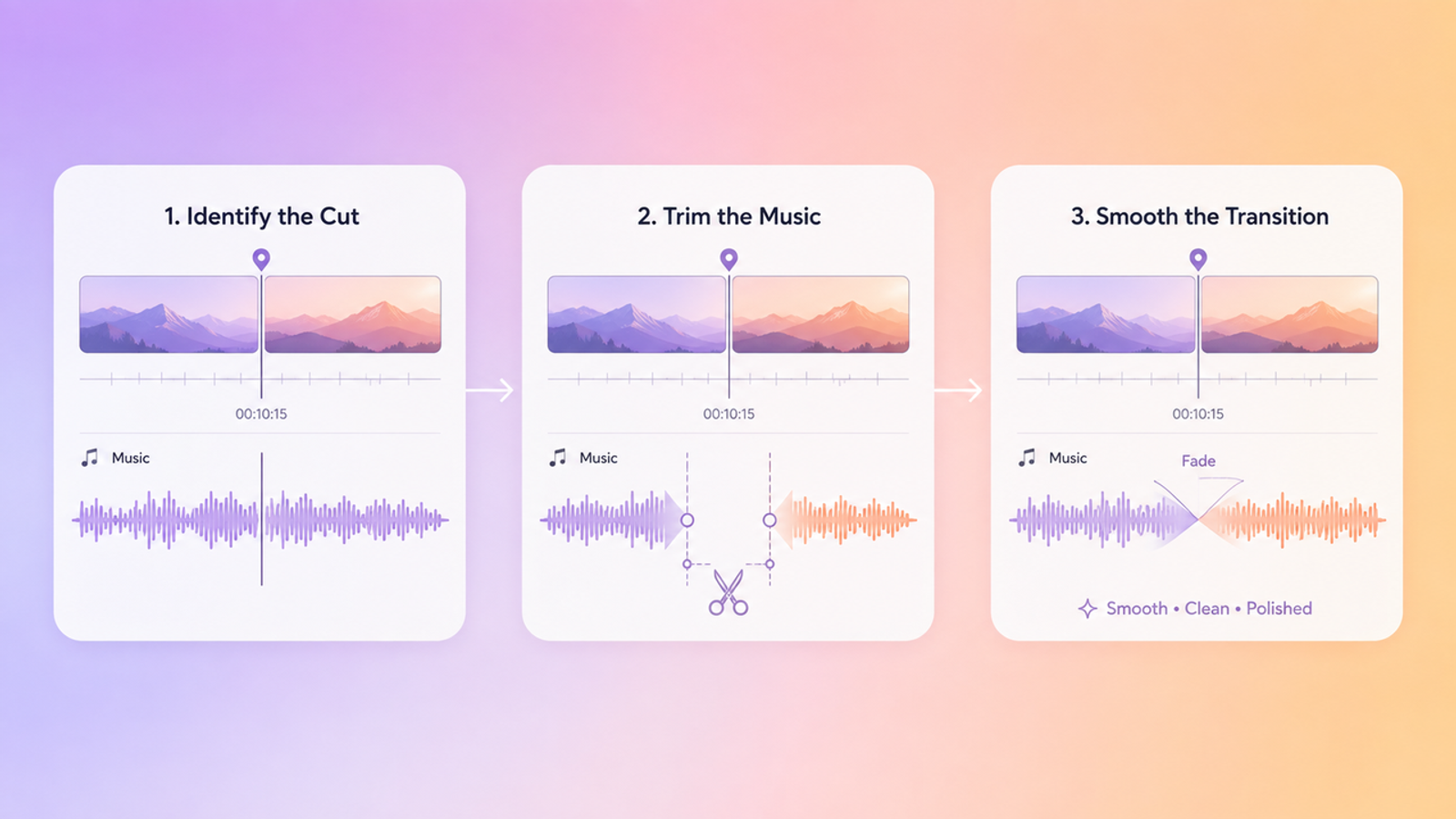 Step-by-step graphic demonstrating how to identify a cut point, trim background music clips, and apply a crossfade transition for smooth audio edits.